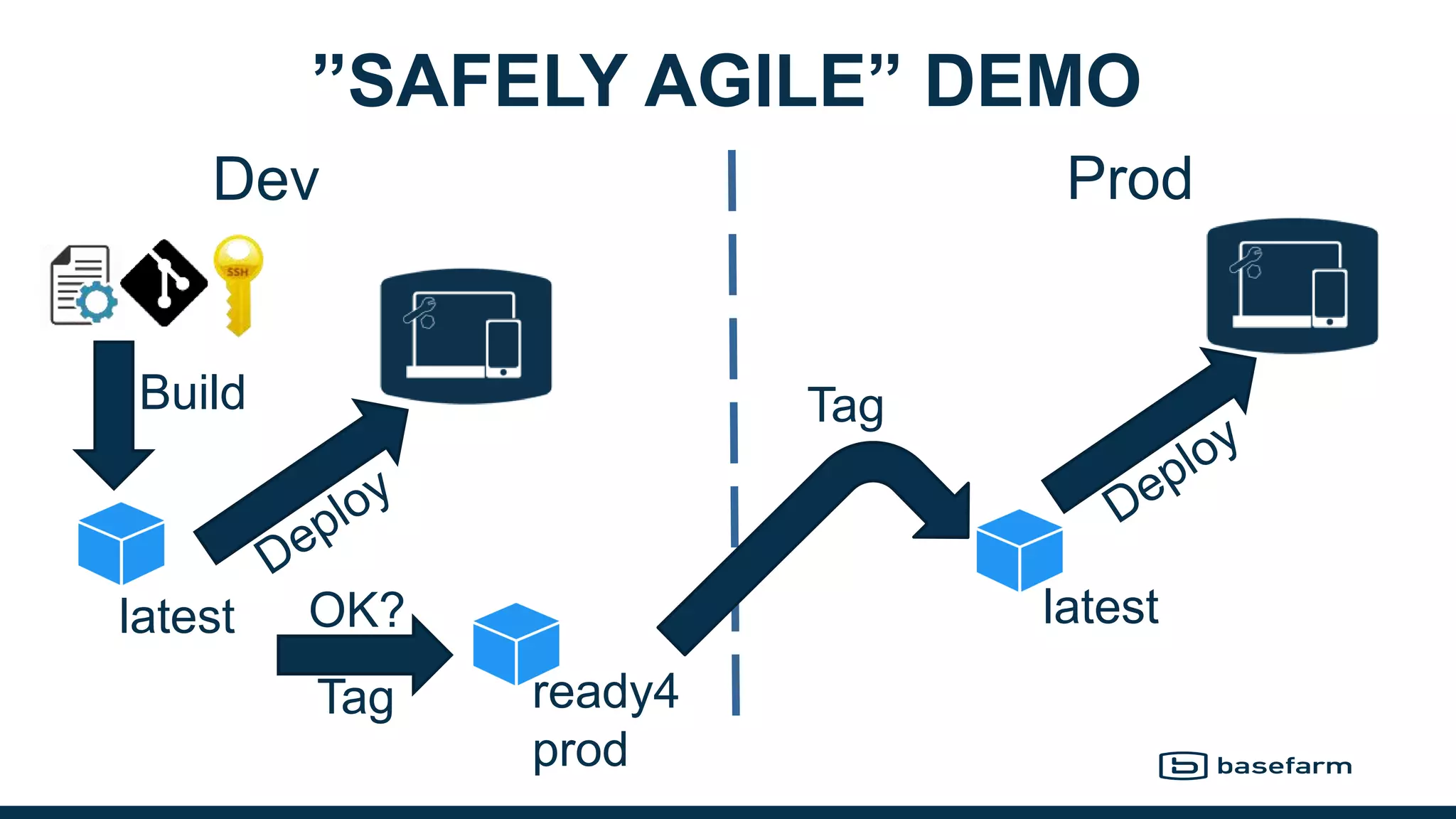 ”SAFELY AGILE” DEMO
Dev
Build
latest OK?
ready4
prod
Prod
latest
Tag
Tag
 