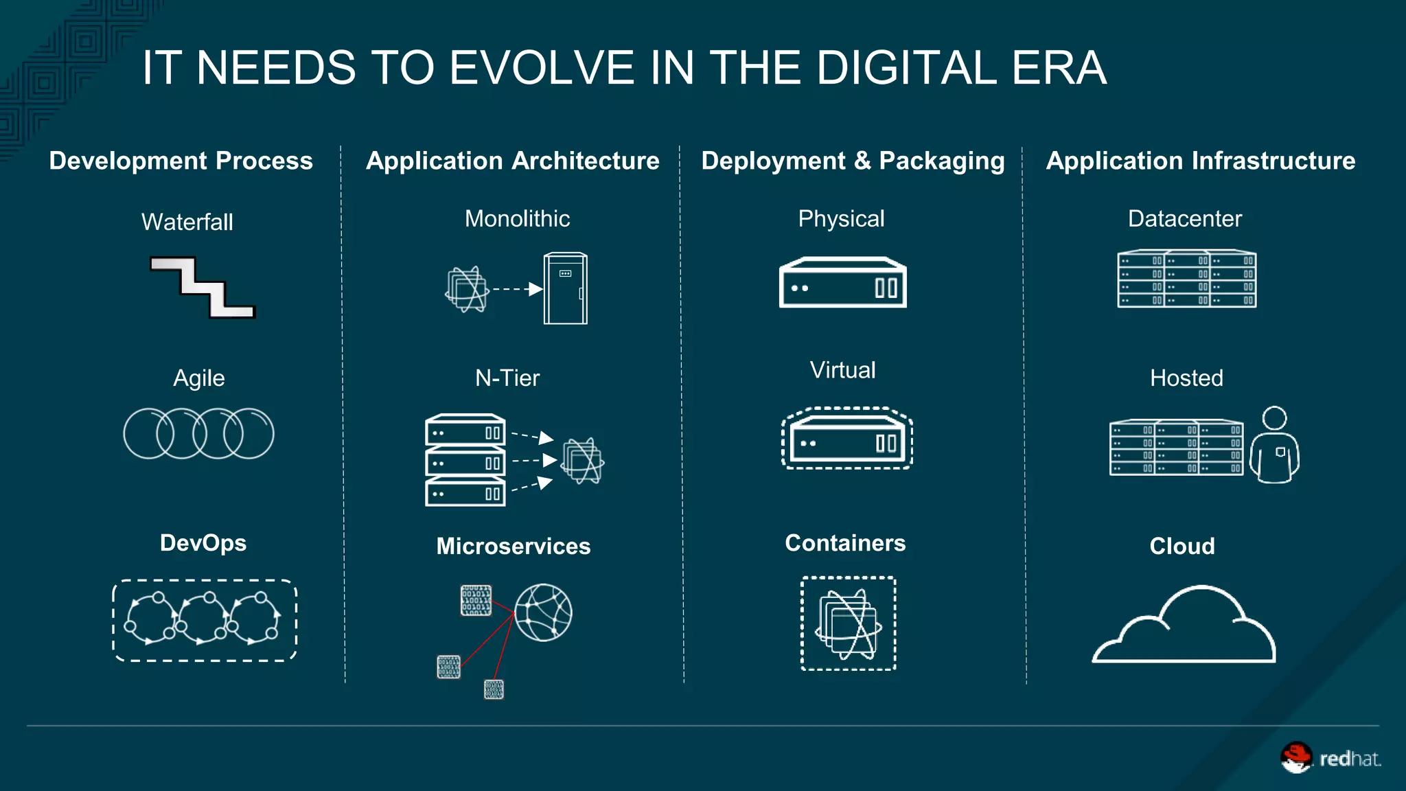 IT NEEDS TO EVOLVE IN THE DIGITAL ERA
Waterfall
Agile
DevOps
Development Process Application Architecture
Monolithic
N-Tier
Microservices
Deployment & Packaging
Physical
Virtual
Containers
Application Infrastructure
Datacenter
Hosted
Cloud
 