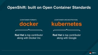 OpenShift: built on Open Container Standards
Red Hat is top contributor
along with Docker Inc
docker kubernetes
Red Hat is top contributor
along with Google
(CONTAINER FORMAT) (CONTAINER ORCHESTRATION)
 