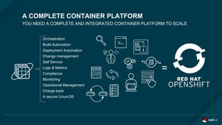 A COMPLETE CONTAINER PLATFORM
YOU NEED A COMPLETE AND INTEGRATED CONTAINER PLATFORM TO SCALE
Orchestration
Build Automation
Deployment Automation
Change management
Self Service
Logs & Metrics
Compliance
Monitoring
Operational Management
Charge back
A secure Linux-OS
=
 