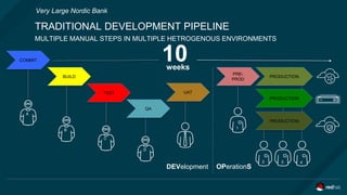 TRADITIONAL DEVELOPMENT PIPELINE
MULTIPLE MANUAL STEPS IN MULTIPLE HETROGENOUS ENVIRONMENTS
BUILD
TEST UAT
PRE-
PROD
PRODUCTION
PRODUCTION
PRODUCTION
QA
A
B
C
D
1
2 3 4
COMMIT
DEVelopment OPerationS
Very Large Nordic Bank
10weeks
 
