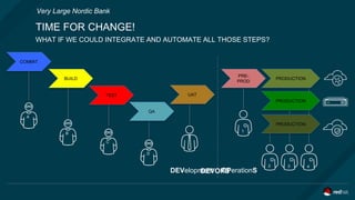 A
B
C
D
BUILD
TEST UAT
PRE-
PROD
PRODUCTION
PRODUCTION
PRODUCTION
QA
1
2 3 4
COMMIT
DEVelopment OPerationSDEVOPS
TIME FOR CHANGE!
WHAT IF WE COULD INTEGRATE AND AUTOMATE ALL THOSE STEPS?
Very Large Nordic Bank
 