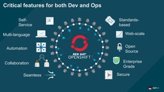 Self-
Service
Multi-language
Automation
Collaboration
Seamless
Standards-
based
Web-scale
Open
Source
Enterprise
Grade
Secure
Critical features for both Dev and Ops
 
