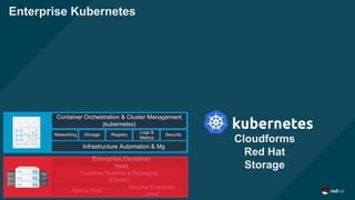 Container Runtime & Packaging
(Docker)
Enterprise Container
Host
Red Hat Enterprise
Linux
Atomic Host
Enterprise Kubernetes
Cloudforms
Red Hat
Storage
Infrastructure Automation & Mg
Networking Storage Registry
Logs &
Metrics
Security
Container Orchestration & Cluster Management
(kubernetes)
 