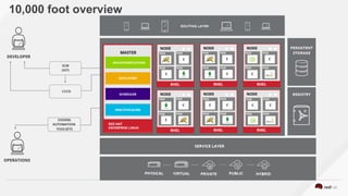 10,000 foot overview
 