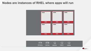 Nodes are instances of RHEL where apps will run
 