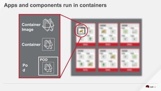 Apps and components run in containers
Container
Image
Container
Po
d
 