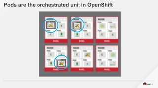 Pods are the orchestrated unit in OpenShift
 