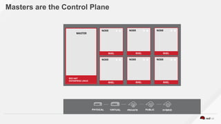 Masters are the Control Plane
 
