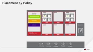 Placement by Policy
 