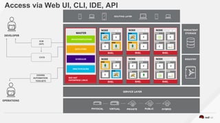 Access via Web UI, CLI, IDE, API
 