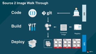 Source 2 Image Walk Through
Code
Build
Deploy
Container
Image
Registry
 