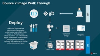 Source 2 Image Walk Through
Container
Image
Registry
Deploy
OpenShift automates the
deployment of application
containers across multiple Node
hosts via the Kubernetes
scheduler. Users can automatically
trigger deployments on application
changes and do rollbacks,
configure A/B deployments & other
custom deployment types.
 