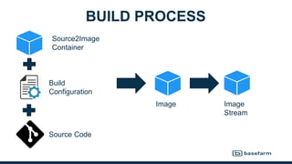 BUILD PROCESS
Source2Image
Container
Source Code
Build
Configuration
Image Image
Stream
 