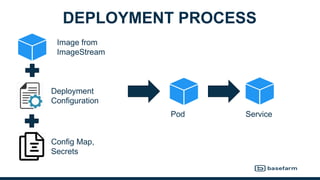 DEPLOYMENT PROCESS
Image from
ImageStream
Deployment
Configuration
Pod Service
Config Map,
Secrets
 