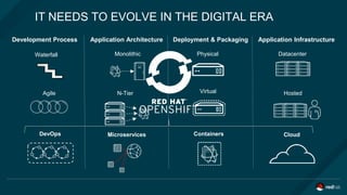 IT NEEDS TO EVOLVE IN THE DIGITAL ERA
Waterfall
Agile
DevOps
Development Process Application Architecture
Monolithic
N-Tier
Microservices
Deployment & Packaging
Physical
Virtual
Containers
Application Infrastructure
Datacenter
Hosted
Cloud
 