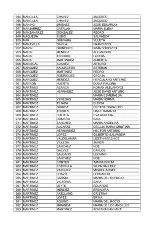 944 MANCILLA CHAVEZ JACOBED
945 MANCILLA CHAVEZ JACOBED
946 MANING JIMENEZ JOSE EDUARDO
947 MANJARREZ CATALAN MARIA ELENA
948 MANZANAREZ GONZALEZ PEDRO
949 MAQUEDA RUBIO SALVADOR
950 MAR GUEVARA YULETH
951 MARAVILLA DAVILA FRANCISCO
952 MARIN QUIÑONES IRMA SOCORRO
953 MARIN MENDEZ ALEJANDRO
954 MARIN TENORIO GLORIA
955 MARIN MARTINREZ ALBERTO
956 MARISCAL SUAREZ ARTURO
957 MARQUEZ BALMACEDA ESTEBAN
958 MARQUEZ MARTINEZ PEDRO
959 MARQUEZ RODRIGUEZ CECILIA
960 MARQUEZ MENDEZ HERCULANO ARTEMIO
961 MARRON HUERTA DIANA PAULINA
962 MARTINES ABARCA ROMAN ALEJANDRO
963 MARTINEZ HERNADEZ JOSE DAVID ARTURO
964 MARTINEZ MARIA ESMERALDA
965 MARTINEZ VENEGAS MARIA NORMA
966 MARTINEZ TEJADA ELOISA
967 MARTINEZ QUIROZ HECTOE OSVALLDO
968 MARTINEZ TORRES SINUE KAMAHU
969 MARTINEZ HUERTA EVA AURORA
970 MARTINEZ ROMERO SAUL
971 MARTINEZ SANCHEZ MARIA ANGELINA
972 MARTINEZ ALCARAZ CECILIA MARIA CRISTINA
973 MARTINEZ HERNANDEZ HECTOR ANTONIO
974 MARTINEZ LOPEZ GILBERTO SALVADOR
975 MARTINEZ VALDELAMAR LIZETH BERENICE
976 MARTINEZ VILLEDA JAVIER
977 MARTINEZ SANCHEZ NOE
978 MARTINEZ GALVEZ CARLOS
979 MARTINEZ SALGADO LUCIANO
980 MARTINEZ SANCHEZ NOE
981 MARTINEZ CORTES MARIA BERTA
982 MARTINEZ ESTRELLA SILVA NALLELY
983 MARTINEZ VAZQUEZ MIGUEL ANGEL
984 MARTINEZ BRAVO FERNANDO
985 MARTINEZ GARCIA MARIA DEL REFUGIO
986 MARTINEZ VICTORIA SARA
987 MARTINEZ LEYTE EDUARDO
988 MARTINEZ MENDEZ ERENDIRA
989 MARTINEZ ARELLANO CRISTINA
990 MARTINEZ LOPEZ ERIKA
991 MARTINEZ AQUINO MARIA DEL ROCIO
992 MARTINEZ MIRANDA MARIA DE LOS ANGELES
993 MARTINEZ MARTINEZ ADRIANA BARBARA
 