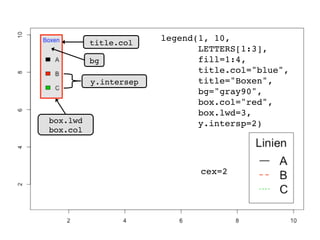 title.col!
bg!
y.intersep!

box.lwd!
box.col!

legend(1, 10, !
LETTERS[1:3], !
fill=1:4, !
title.col="blue",!
title="Boxen", !
bg="gray90", !
box.col="red", !
box.lwd=3,!
y.intersp=2)!

cex=2!

 