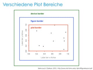 Verschiedene Plot Bereiche

Siehe auch: Clarkson, 2010, http://www.stat.tamu.edu/~jkim/Rfigurelayout.pdf

 