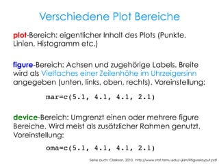 Verschiedene Plot Bereiche
plot-Bereich: eigentlicher Inhalt des Plots (Punkte,
Linien, Histogramm etc.)
figure-Bereich: Achsen und zugehörige Labels. Breite
wird als Vielfaches einer Zeilenhöhe im Uhrzeigersinn
angegeben (unten, links, oben, rechts). Voreinstellung:
! ! !mar=c(5.1, 4.1, 4.1, 2.1)!
device-Bereich: Umgrenzt einen oder mehrere figure
Bereiche. Wird meist als zusätzlicher Rahmen genutzt.
Voreinstellung:
oma=c(5.1, 4.1, 4.1, 2.1)!
Siehe auch: Clarkson, 2010, http://www.stat.tamu.edu/~jkim/Rfigurelayout.pdf

 