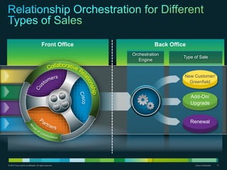© 2010 Cisco and/or its affiliates. All rights reserved. Cisco Confidential 11
Front Office Back Office
Orchestration
Engine
Type of Sale
Renewal
Add-On/
Upgrade
New Customer/
Greenfield
 