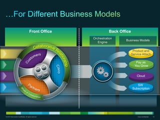 © 2010 Cisco and/or its affiliates. All rights reserved. Cisco Confidential 12
Front Office Back Office
Orchestration
Engine
Business Models
Product and
Service Attach
SW
Subscription
Pay as
You Grow
Cloud
 