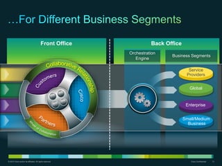 © 2010 Cisco and/or its affiliates. All rights reserved. Cisco Confidential 13
Front Office Back Office
Orchestration
Engine
Business Segments
Enterprise
Global
Service
Providers
Small/Medium
Business
 