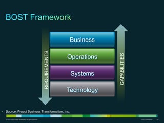 © 2010 Cisco and/or its affiliates. All rights reserved. Cisco Confidential 19
• Source: Proact Business Transformation, Inc.
CAPABILITIES
REQUIREMENTS
Business
Operations
Systems
Technology
 