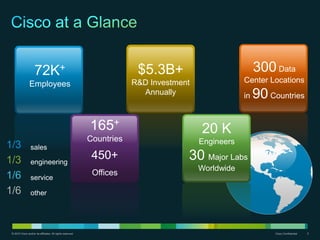 © 2010 Cisco and/or its affiliates. All rights reserved. Cisco Confidential 2
$5.3B+
R&D Investment
Annually
72K+
Employees
300 Data
Center Locations
in 90 Countries
165+
Countries
450+
Offices
20 K
Engineers
30 Major Labs
Worldwide
service1/6
engineering1/3
sales1/3
other1/6
 