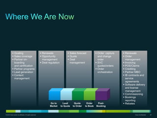 © 2010 Cisco and/or its affiliates. All rights reserved. Cisco Confidential 20
 Goaling
 Sales coverage
 Partner on-
boarding
and certification
 Partner programs
 Lead generation
 Content
management
 Renewals
 Opportunity
management
 Deal regulation
 Sales forecast
 Quote
 Deal
management
 Order capture
and change
order
 SVC
quotes/orders
 Order
orchestration
 Renewals
 Order
management
 Invoicing
 POS/Claims
 Crediting
 Partner MBO
 IB contracts and
service
agreements
 Software delivery
and license
management
 Commissioning
 Bookings
reporting
 RebatesGo to
Market
Lead
to Quote
Quote
to Order
Order
to Book
Post-
Booking
 