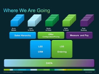 © 2010 Cisco and/or its affiliates. All rights reserved. Cisco Confidential 21
Sales Hierarchy Offer
Configuration/Pricing
Measure and Pay
LSS
CRM
LSS
Ordering
DATA
Go to
Market
Lead
to Quote
Quote
to Order
Order
to Book
Post-
Booking
 