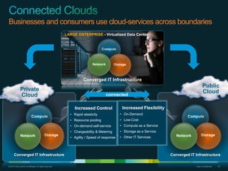 © 2010 Cisco and/or its affiliates. All rights reserved. Cisco Confidential 23
Compute
StorageNetwork
Private
Cloud
Converged IT Infrastructure
Converged IT
Infrastructure
Compute
StorageNetwork
LARGE ENTERPRISE - Virtualized Data Center
Increased Control
• Rapid elasticity
• Resource pooling
• On-demand self-service
• Chargeability & Metering
• Agility / Speed of response
Increased Control
• Rapid elasticity
• Resource pooling
• On-demand self-service
• Chargeability & Metering
• Agility / Speed of response
Converged IT Infrastructure
Compute
StorageNetwork
Converged IT Infrastructure
Public
Cloud
Businesses and consumers use cloud-services across boundaries
Increased Flexibility
• On-Demand
• Low-Cost
• Compute as a Service
• Storage as a Service
• Other IT Services
connected
 