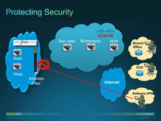 © 2010 Cisco and/or its affiliates. All rights reserved. Cisco Confidential 25Cisco Confidential© 2010 Cisco and/or its affiliates. All rights reserved. 25
East
West
RTP
Software VPN
Internet
Branch
Office
Richardson
IP
Address
Filter
San Jose
CVO
 