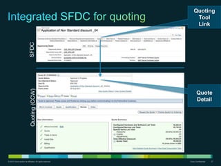 © 2010 Cisco and/or its affiliates. All rights reserved. Cisco Confidential 27
SFDCQuoting(CCW)
Quoting
Tool
Link
Quote
Detail
 