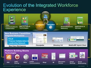 © 2010 Cisco and/or its affiliates. All rights reserved. Cisco Confidential 30
People
Communities Information
RSS
Discussion
Forums
Virtual
Meetings
Wikis Blogs
Video
Sharing
Unified
Communications
Social
Bookmarking
IM
Platform Building Blocks
Technologies
Web 2.0 Tools &
Technologies
Video
Communication &
Collaboration
Applications &
Services
Personalization &
Relevancy
New Business Capabilities
Integrated Workspaces
New Cisco Workspaces
WebEx/MP Hybrid ClientDirectory 3.0Ciscopedia
FCLN
Finance Collaboration &
Leadership Network
 