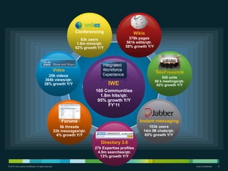 © 2010 Cisco and/or its affiliates. All rights reserved. Cisco Confidential 31
103k users
14m IM chats/qtr.
65% growth Y/Y
Instant messaging
6k threads
22k messages/qtr.
4% growth Y/Y
Forums
27k Expertise profiles
4.9m searches/qtr.
13% growth Y/Y
Directory 3.0
926 units
88 k meetings/qtr.
62% growth Y/Y
TelePresence
62k users
1.9m mins/qtr.
62% growth Y/Y
Conferencing
25k videos
364k views/qtr.
38% growth Y/Y
Video
378k pages
561k edits/qtr.
58% growth Y/Y
Wikis
Exploding!160 Communities
1.8m hits/qtr.
95% growth Y/Y
FY’11
IWE
 