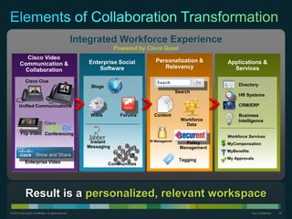 © 2010 Cisco and/or its affiliates. All rights reserved. Cisco Confidential 32
Integrated Workforce Experience
Powered by Cisco Quad
Enterprise Social
Software
Instant
Messaging
Blogs
Wikis Forums
Communities
Applications &
Services
Workforce Services
MyCompensation
MyBenefits
My Approvals
Directory
HR Systems
CRM/ERP
Business
Intelligence
Personalization &
Relevancy
Search
Content
Workforce
Data
Tagging
ID Managemnt
Policy
Management
Cisco Video
Communication &
Collaboration
Cisco Cius
Flip Video Conferencing
Unified Communications
Enterprise Video
Result is a personalized, relevant workspace
 