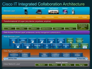© 2010 Cisco and/or its affiliates. All rights reserved. Cisco Confidential 33
Document
Management
Off-Prem Data On-Prem Data
Web Services Layer
Data Access Policies Layer (entitlements, identity management, authentication)
Common Application Services Layer
Collaboration Applications Layer
Devices Layer
Mobility TelePresenceIP Communications FlipDesktop
Directory Communities Integrated Workforce Experience Portals
Cisco Network Layer TaggingSecurityPolicies
Network Services
Medianet
Transactional
SOA App
AccessRSS Video Wiki Blogs Forums
Calendar Meetings IM TaggingCiscopediaConferencingEmail Directory
TaggingSearch Grouping Notification Content Exposure Collaboration
Web Services API
to transactional
system
(CRM, ERP)
Web 2.0 Data Multiway
Metadata
Video
repository
Transactional
System Data
Document
Repository
HR Data
Transformational /UI Layer (any device, anywhere, anytime)
Data Aggregation Layer
 