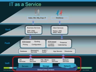© 2010 Cisco and/or its affiliates. All rights reserved. Cisco Confidential 38Cisco Confidential© 2010 Cisco and/or its affiliates. All rights reserved. 38
© 2008 Cisco Systems, Inc. All rights reserved. Cisco Confidential
Sales, Mkt, Mfg, Engr, IT Workforce
Global Data Centers
ServersServers StorageStorage NetworkNetwork
Business Services
ERP, CRM,
Records Mgmt
Client Services
Webex, IWE
eMail, vMail
SOA-based
Pricing
Quoting
Configuration
SOA-based
Location
Services
Presence
Calendaring
OS
Services
IPAM
Services
File / Block
Services
Data
Services
Network
Services
Database Messaging
Services
AuthC /
AuthZ App Servers Directories
SaaS
IaaS
PaaS
 