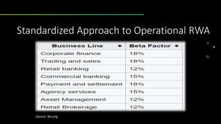 Standardized Approach to Operational RWA
Source: bis.org
 