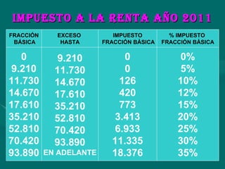 IMPUESTO A LA RENTA AÑO 2011 FRACCIÓN BÁSICA EXCESO  HASTA IMPUESTO FRACCIÓN BÁSICA % IMPUESTO  FRACCIÓN BÁSICA 0 9.210 11.730 14.670 17.610 35.210 52.810 70.420 93.890 9.210 11.730 14.670 17.610 35.210 52.810 70.420 93.890 EN ADELANTE 0% 5% 10% 12% 15% 20% 25% 30% 35% 0 0 126 420 773 3.413 6.933 11.335 18.376 