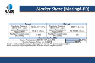 Market Share (Maringá-PR)


                       Paraná                                          Maringá
    População Residente                              População Residente
                              10.686.247 (100%)                                  335.511 (3,14%)
      (IBGE, 2009 – est.)                             (IBGE, 2009 – est.)
    Volume Financeiro em                             Volume Financeiro em
                                R$ 3,49 bilhões                                 R$ 109,58 milhões
        R$ (Dez./2009)                                  R$ (Dez./2009)
   Total de Pessoas Físicas                        Total de Pessoas Físicas
                                    31.569                                             991
          (Dez./2009)                                     (Dez./2009)
                                        Base Invest A.A.I. Ltda.
                Volume Financeiro em 30/3/2010 (PL Link, PF)                R$ 2.285.126,17 (2,09%)
                   Clientes Pessoas Físicas em 30/3/2010                         108 (10,90%)
Quadro 1. Potencial de Mercado para Corretagem em Maringá-PR. Estimativa de maio/2010.
Fonte: elaboração própria a partir de dados da BM&F Bovespa e Agência Estado.
 