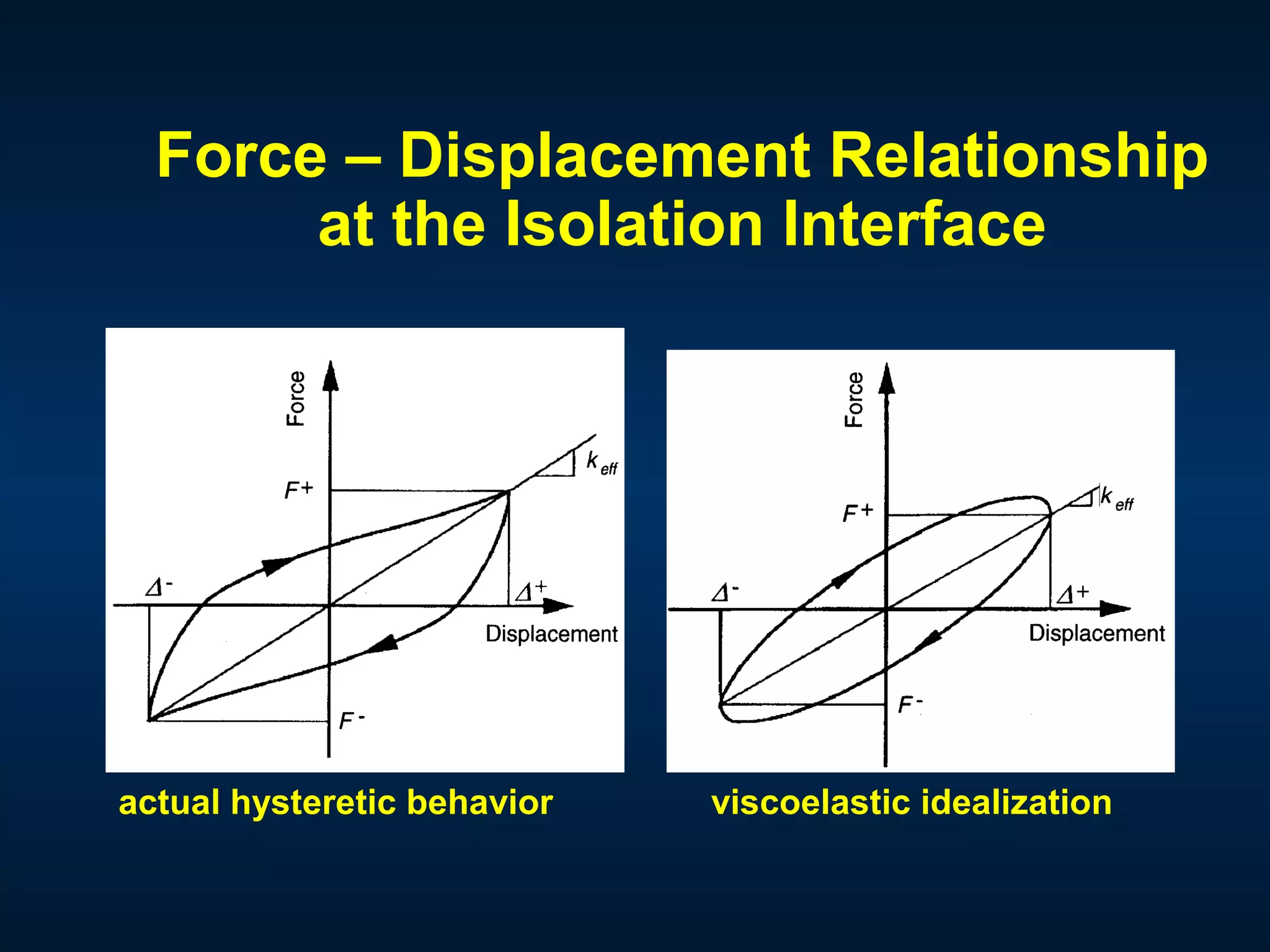 Force – Displacement Relationship
at the Isolation Interface
actual hysteretic behavior viscoelastic idealization
 