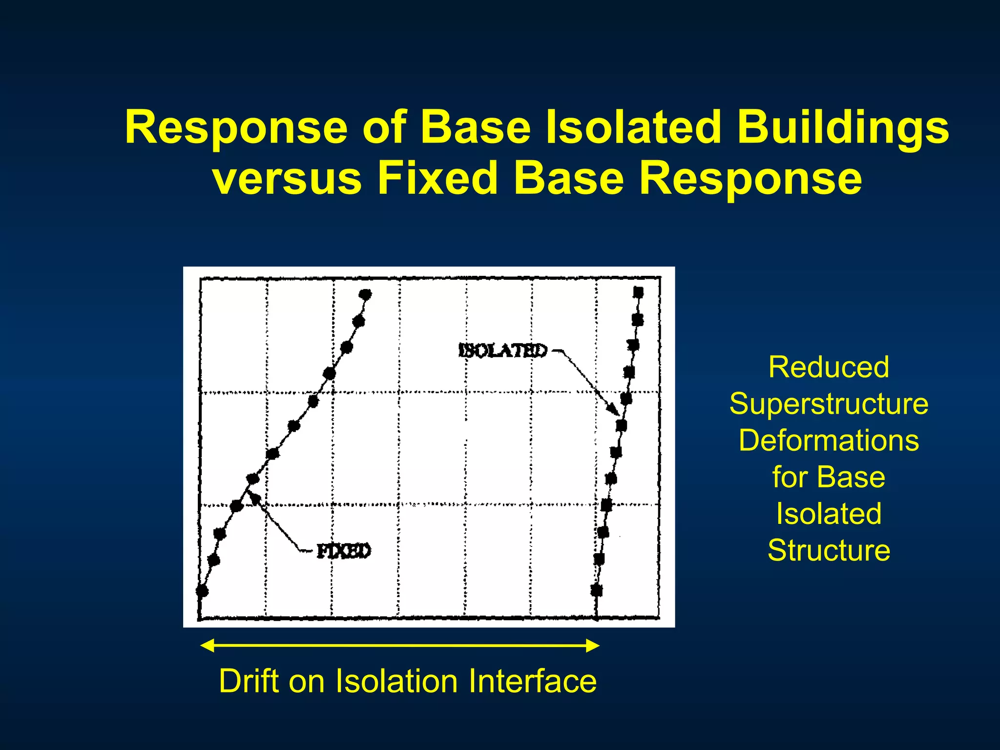 Response of Base Isolated Buildings
versus Fixed Base Response
Drift on Isolation Interface
Reduced
Superstructure
Deformations
for Base
Isolated
Structure
 