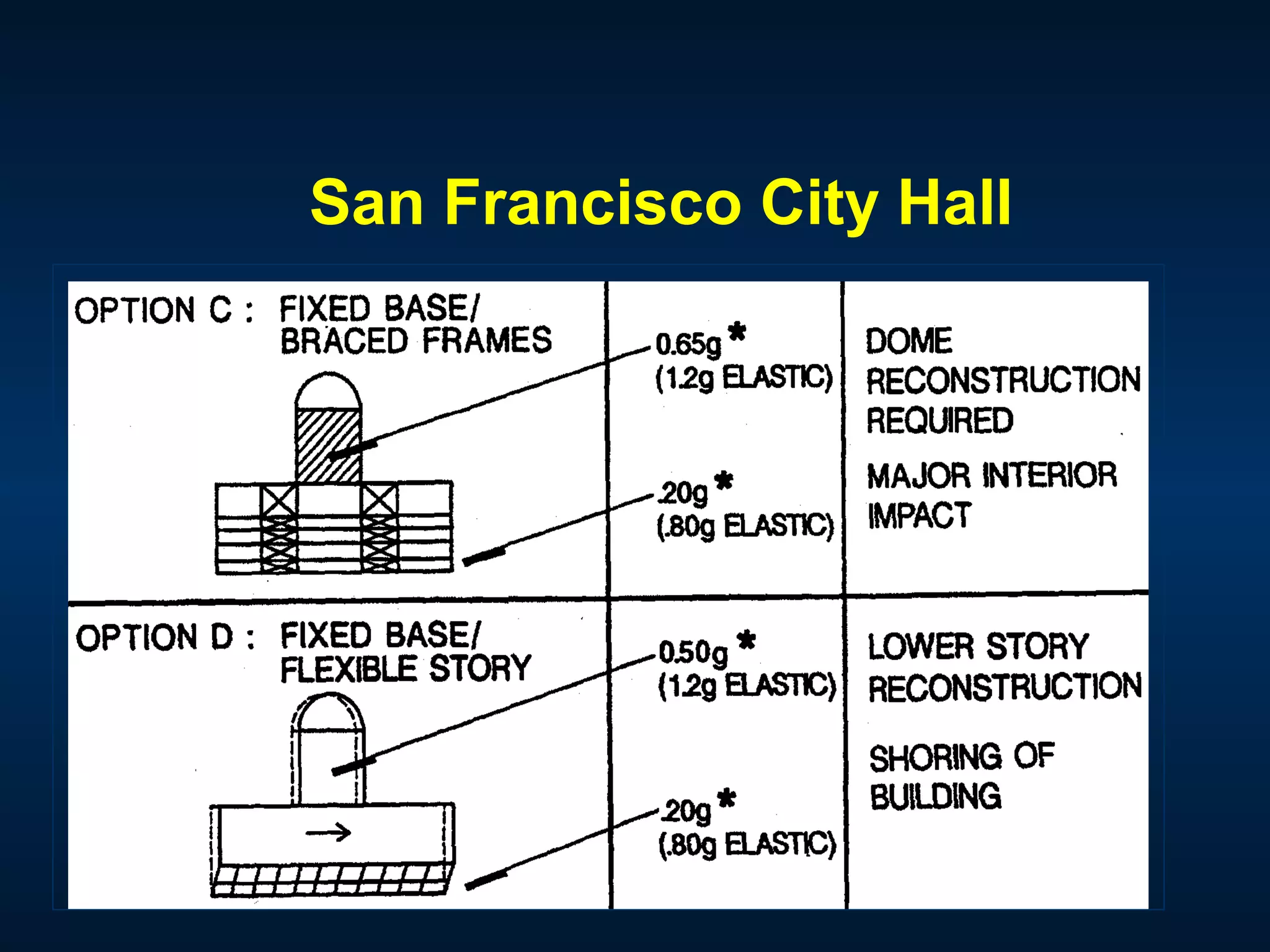 San Francisco City Hall
 