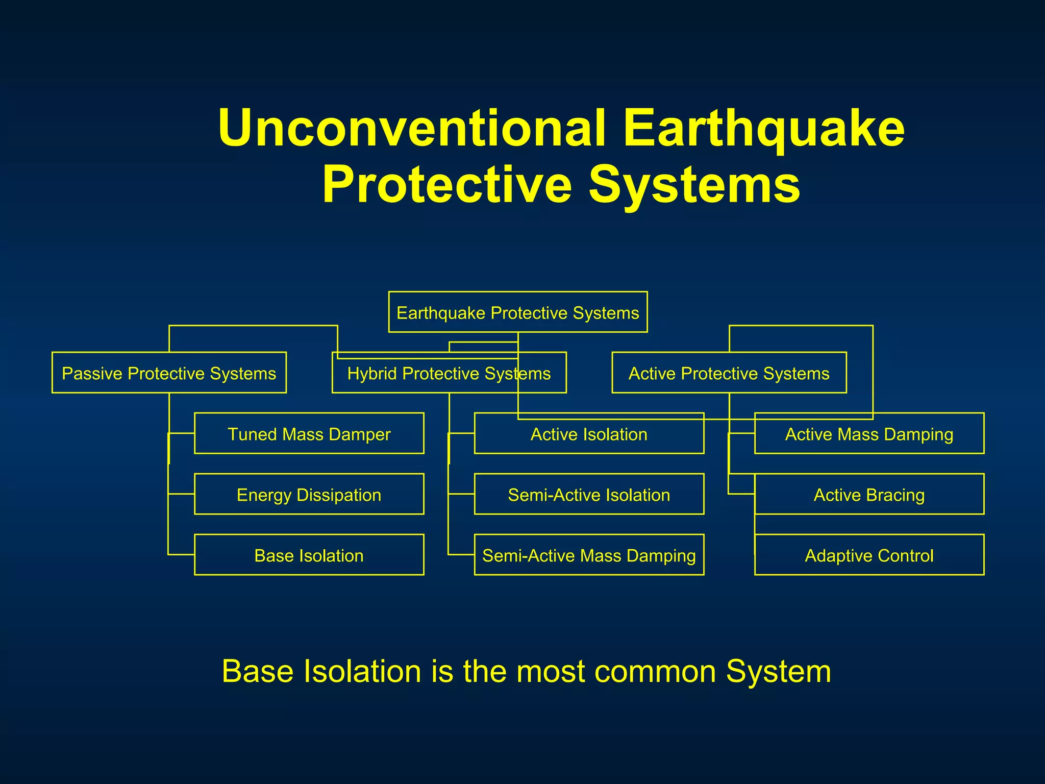 Unconventional Earthquake
Protective Systems
Base Isolation is the most common System
Earthquake Protective Systems
Passive Protective Systems Hybrid Protective Systems Active Protective Systems
Tuned Mass Damper
Energy Dissipation
Base Isolation
Active Isolation
Semi-Active Isolation
Semi-Active Mass Damping
Active Mass Damping
Active Bracing
Adaptive Control
 