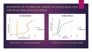 RESPONSE OF SYMMETRIC MODEL OF FIXED BASE AND
LRB BASE ISOLATED BUILDING
Floor level vs. acceleration graph Floor level vs. storey shear graph
 