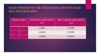 MODE PERIODS OF THE FIXED BASE AND PTFE BASE
ISOLATED BUILDING
Mode number Fixed base mode period
(Ts)
Base isolated mode period
(Tb)
1 1.4801 2.5505
2 1.4316 2.5329
3 1.4284 2.4816
 