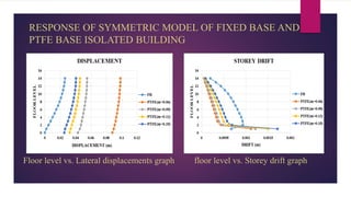 RESPONSE OF SYMMETRIC MODEL OF FIXED BASE AND
PTFE BASE ISOLATED BUILDING
Floor level vs. Lateral displacements graph floor level vs. Storey drift graph
 