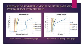 RESPONSE OF SYMMETRIC MODEL OF FIXED BASE AND
PTFE BASE ISOLATED BUILDING
Floor level vs. Acceleration graph Floor level vs. Storey shear graph
 